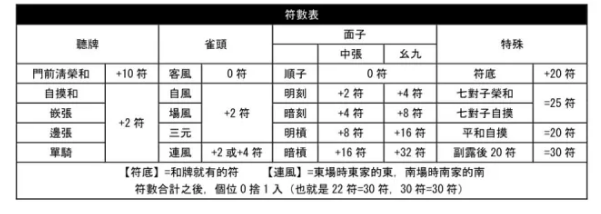 日麻规则表图片