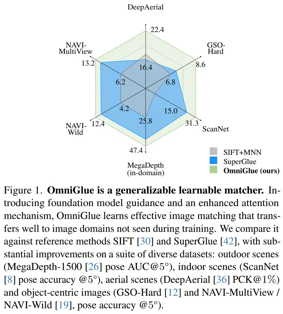 CVPR 2024 | 谷歌提出OmniGlue：特徵匹配新工作