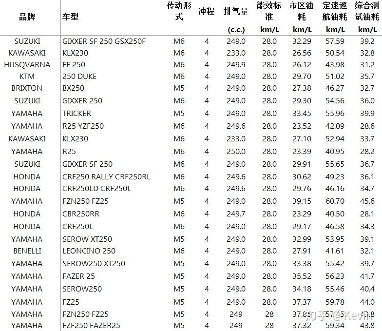 250300cc摩托车油耗参考台湾能源局
