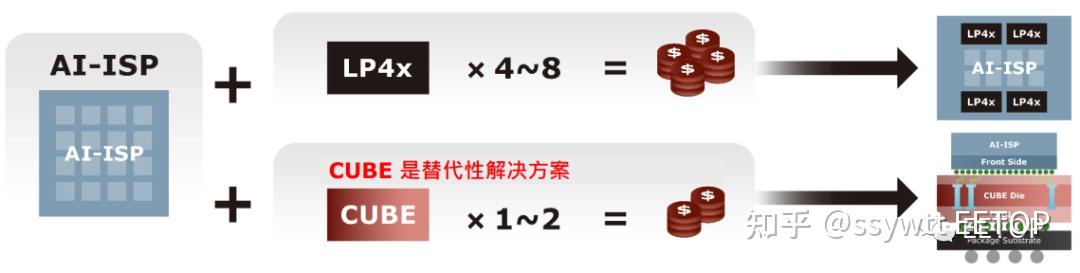 用3D堆叠打造的CUBE解决方案 - 知乎