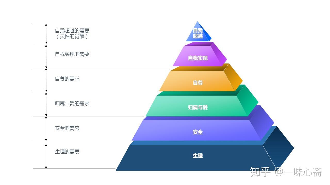 我畫了一張金字塔圖如下:本節要給大家講解的是馬斯洛需求層次理論