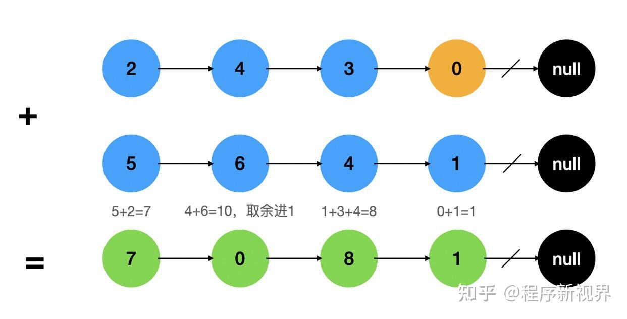 LeetCode 02：“两数相加”，小学加法运算而已？ - 知乎