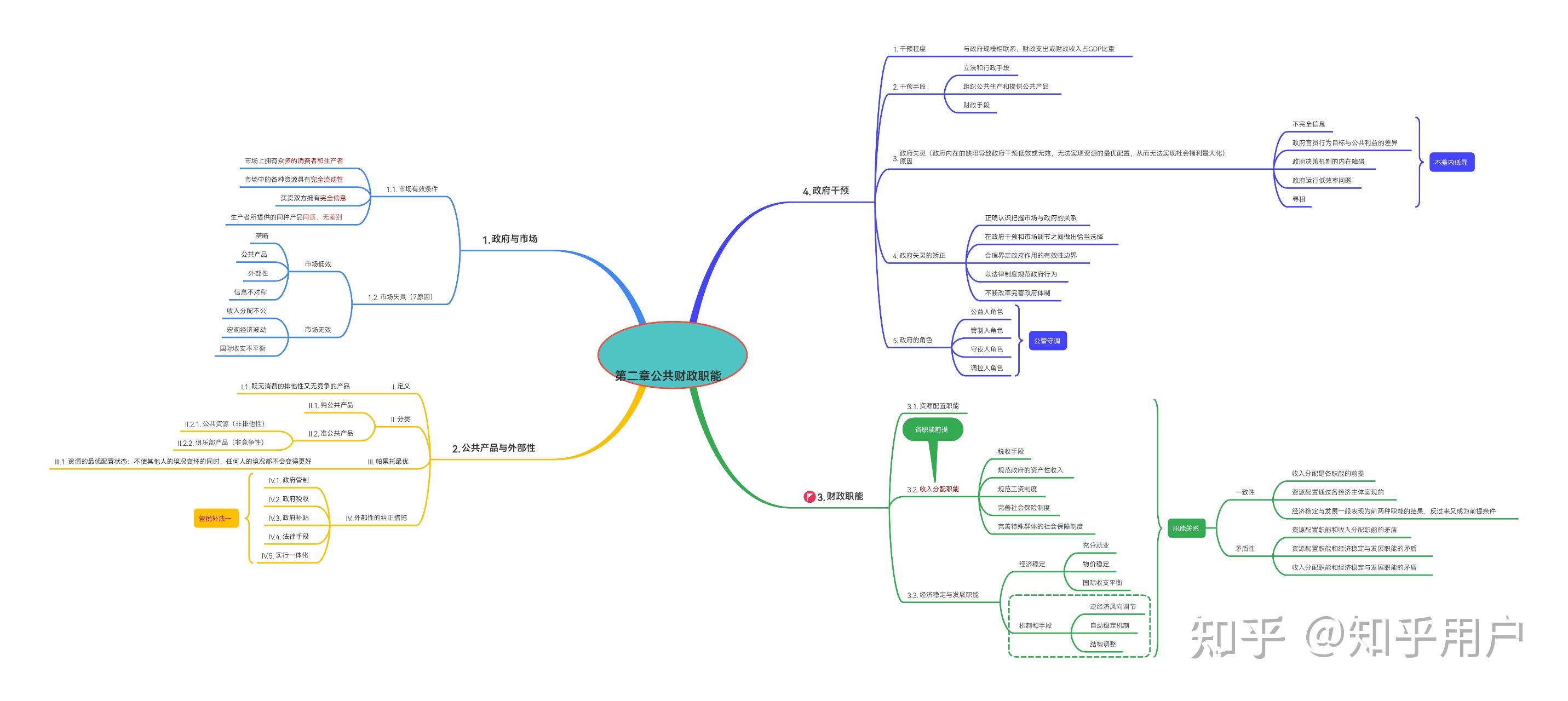公共财政概论思维导图图片