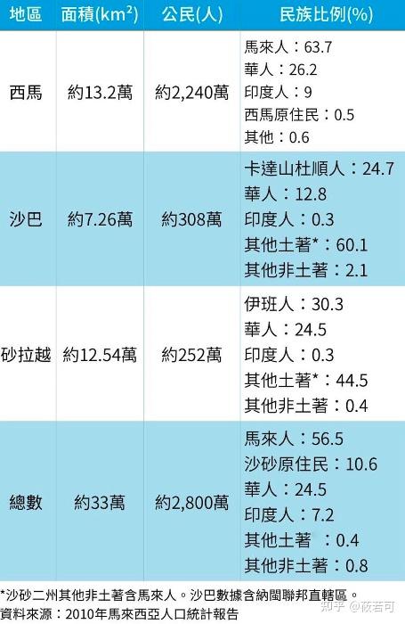 马来西亚有多少种民族？