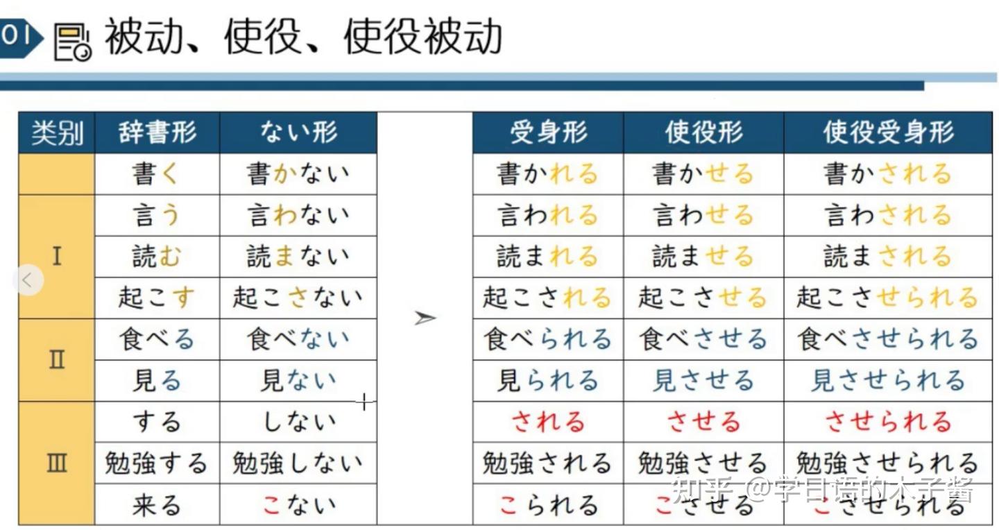 JLPT 日语动词变形之使役动词 - 知乎