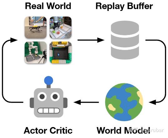 DayDreamer: World Models for Physical Robot Learning