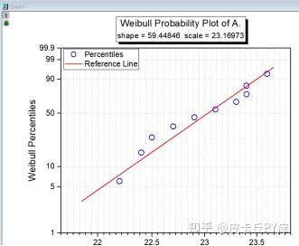 【科研绘图】OriginLab绘制多样品击穿场强的Weibull分布图 - 知乎