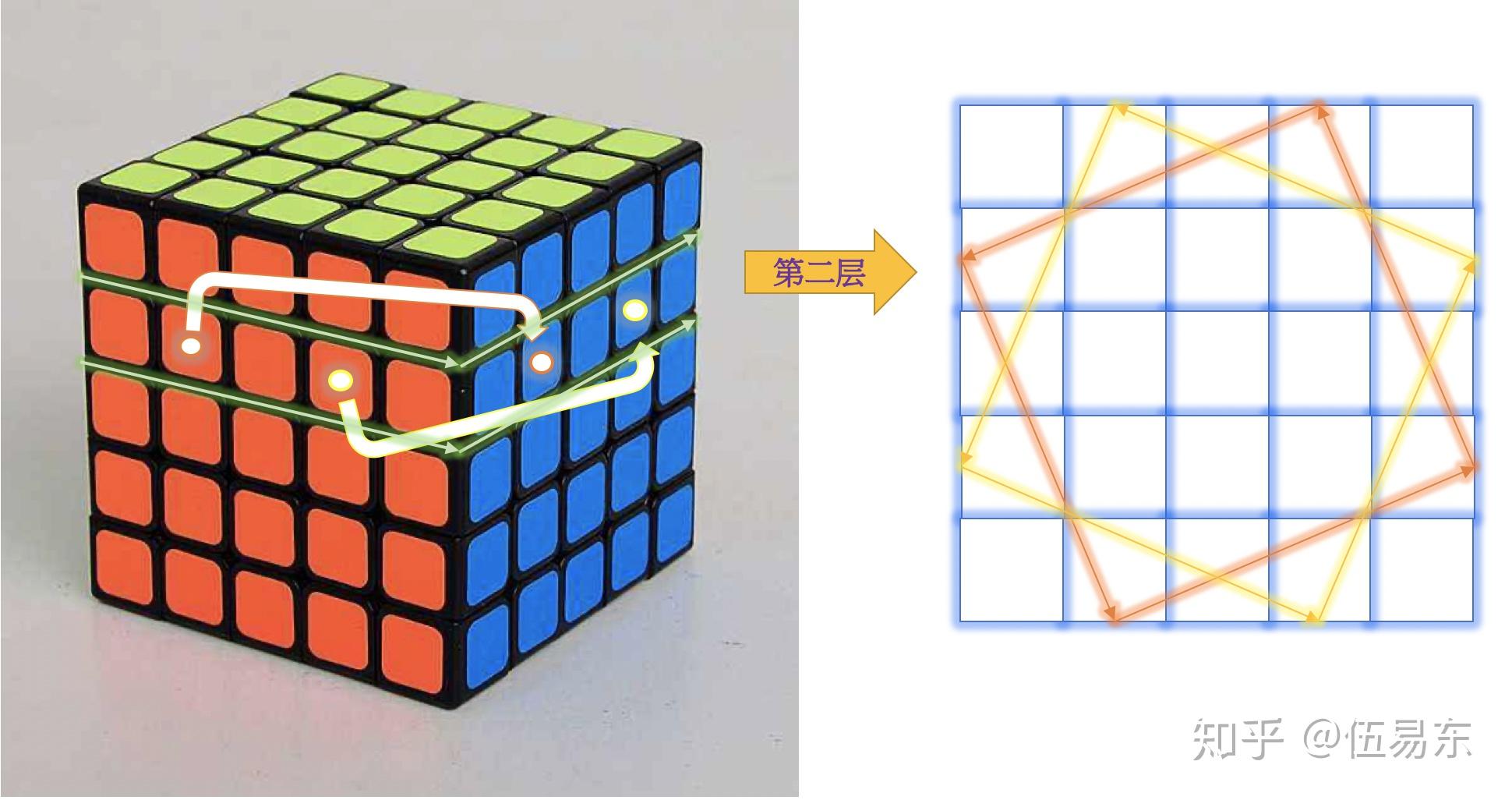 答:我們轉動五階魔方的第二層黃色和橙色代表了題目白色標記中心塊的