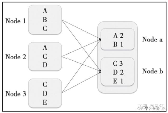 Shuffle Machine Learning 大数据开发面试题之介绍下Spark Shuffle - 知乎