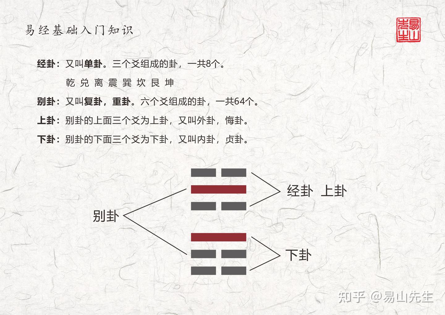 三张图搞懂易经基础知识本卦互卦变卦错卦综卦 - 知乎