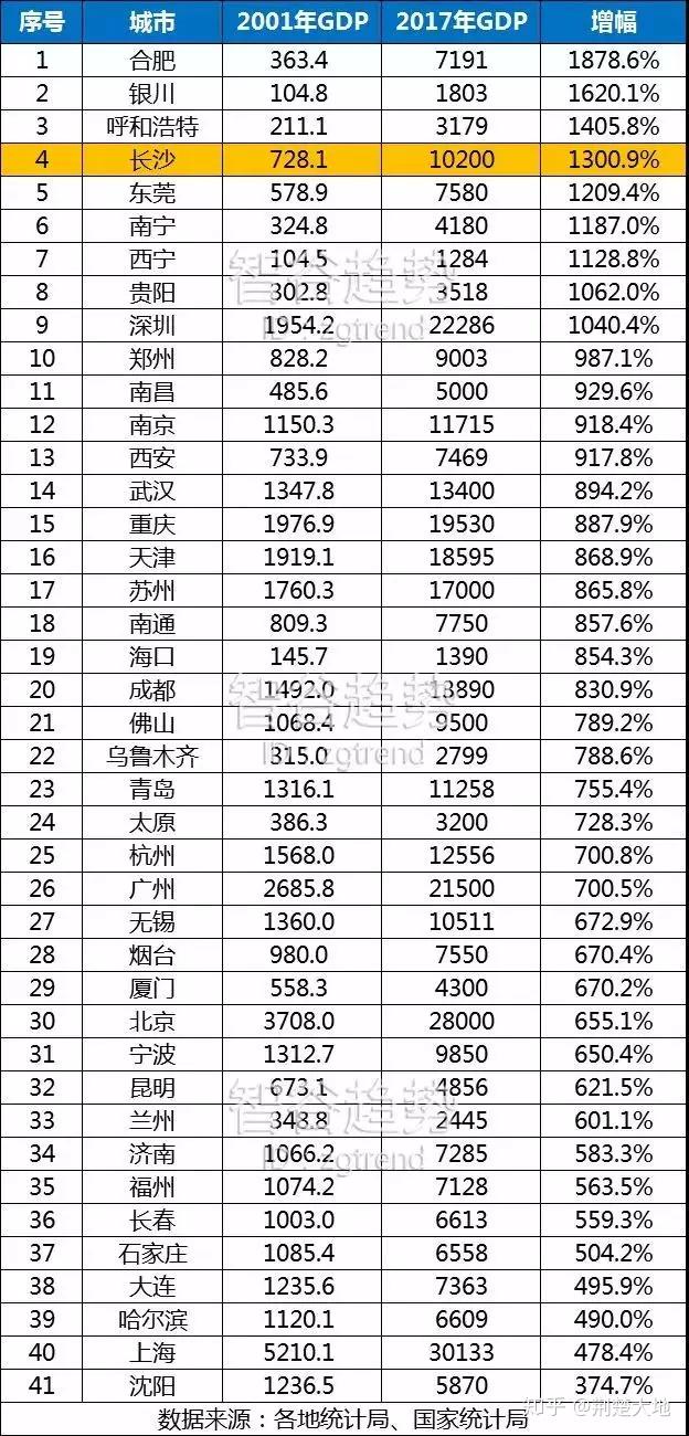 从跟班武汉,至叫板武汉,长沙究竟做对了什么?