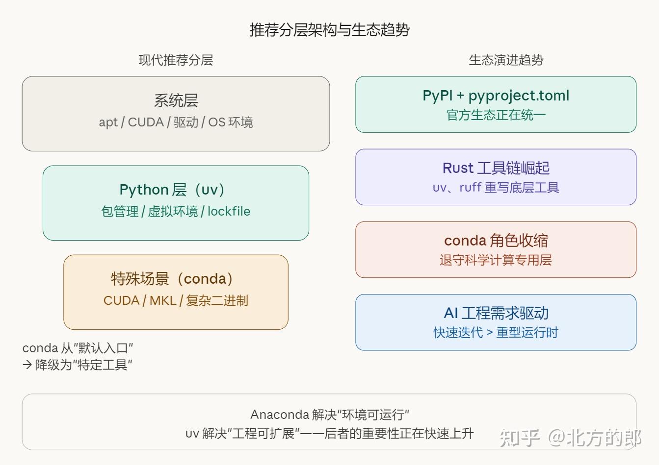 uv 与 Anaconda：两条正在分叉的 Python 生态路线 - 知乎