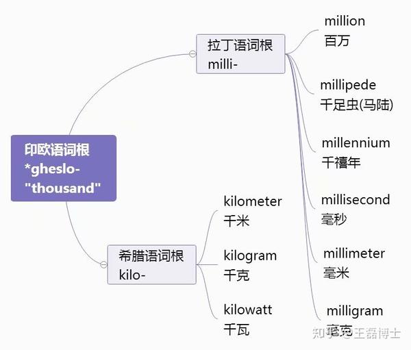 数字词根图解（uni,duo,tri,tetra,penta,hex,hept,oct,nov,dec,milli