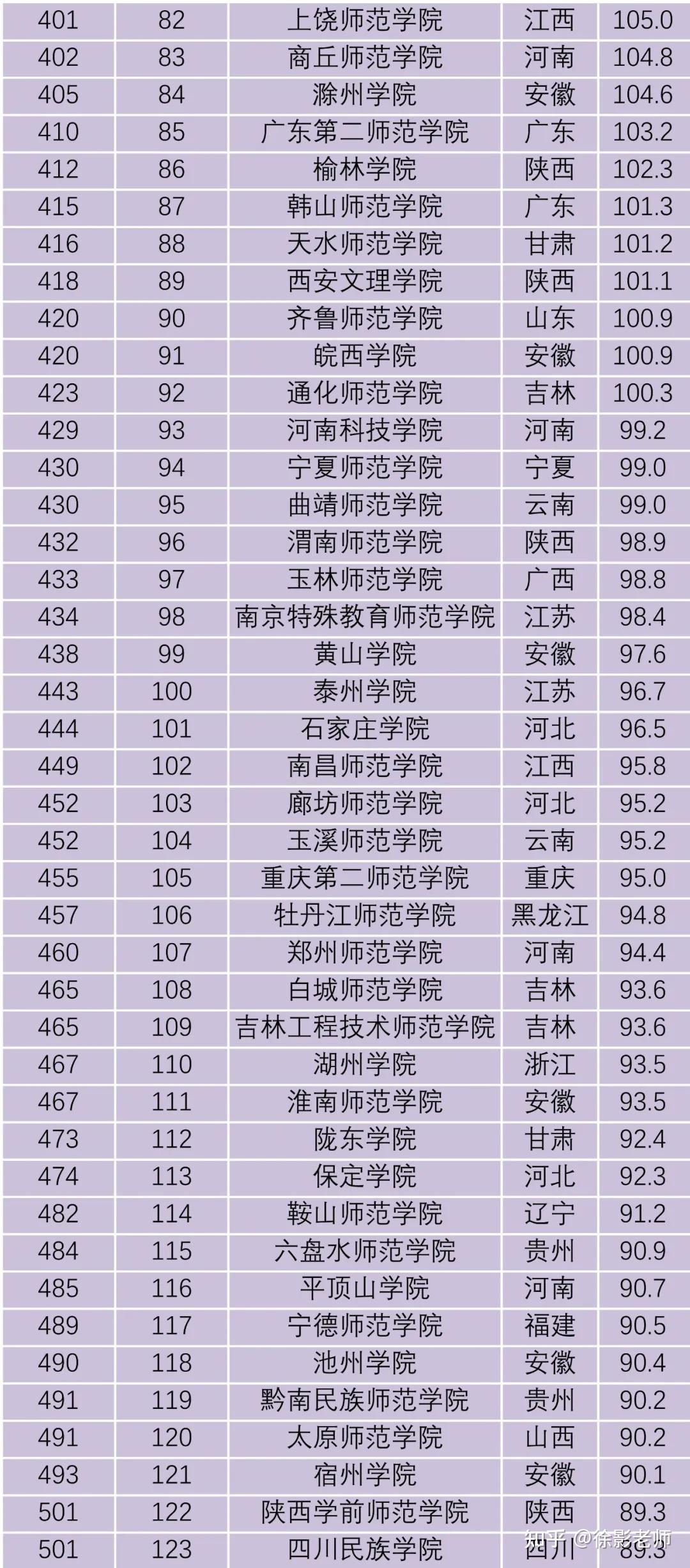 2021年师范类院校排名 | 教育学/教育硕士考研(全国师范大学教育学排名)