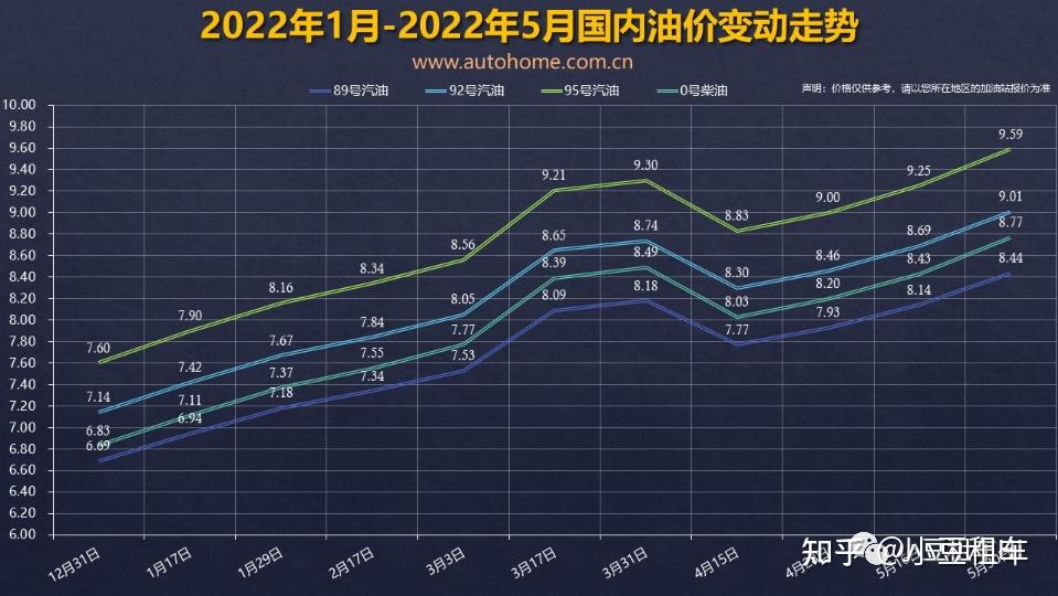 说起油价,想必燃油车主们都有一把辛酸泪,进入2022年以来,国内油价就