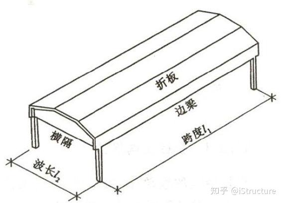 大跨结构除了网格结构你还有一个选择——折板