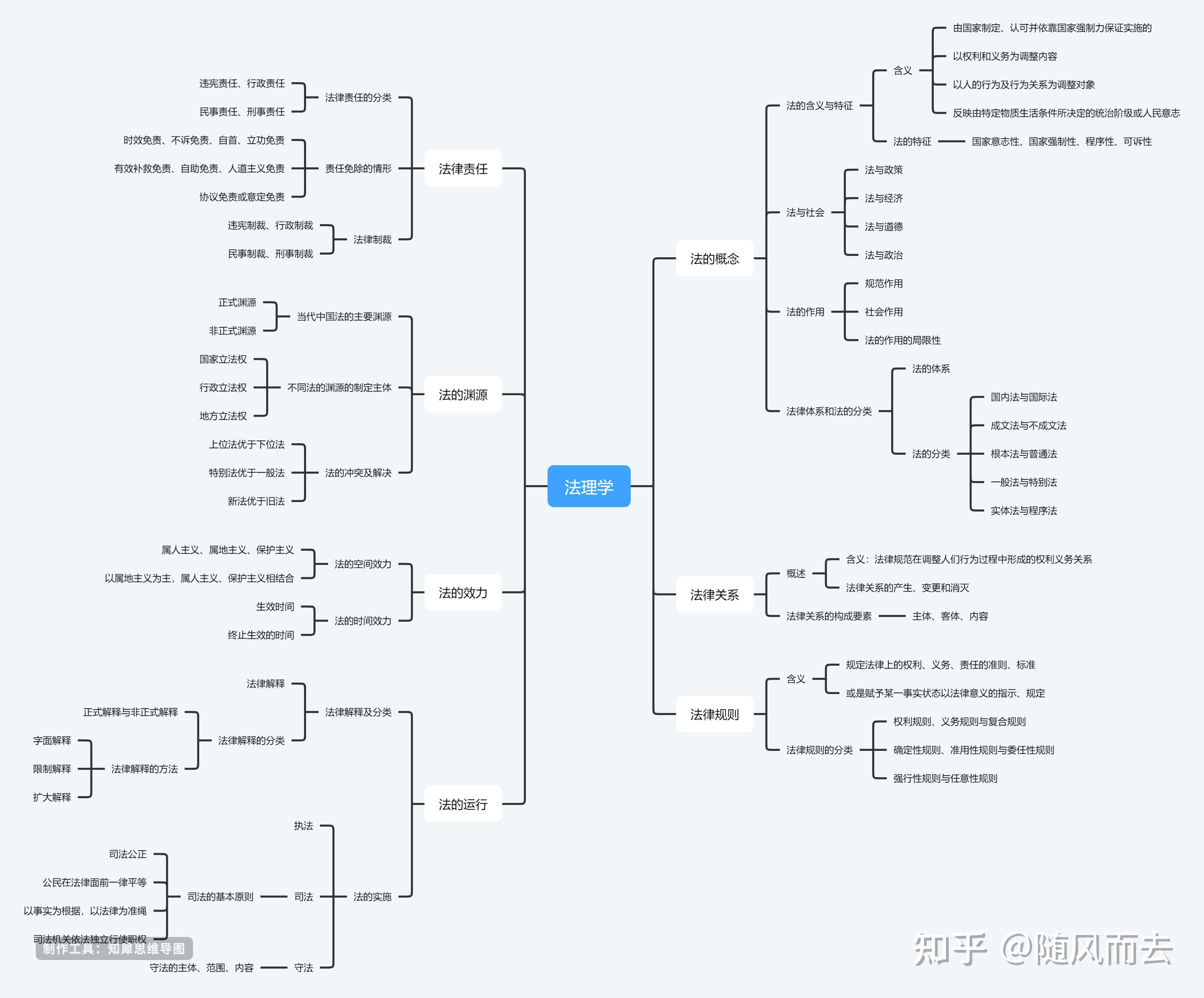 思维导图模板大全 创意又漂亮