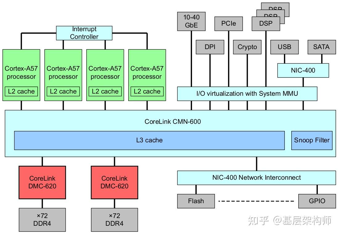 [A-08]ARMv8/ARMv9-Memory-内存空间(动态内存控制器与物理内存设备) - 知乎