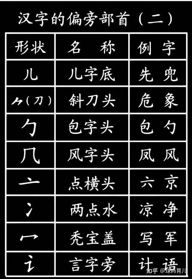 可打印丨小学生必须掌握的1000个汉字基本笔画,偏旁部首! - 知乎