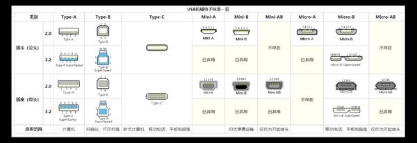 usb口型與協議