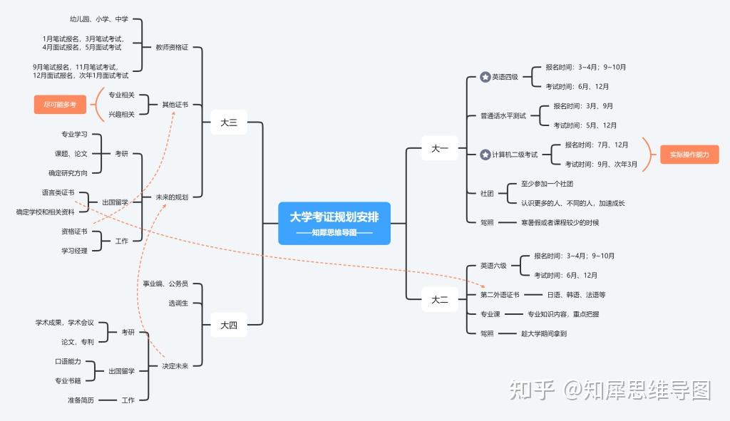 大学可考证有什么? - 知乎