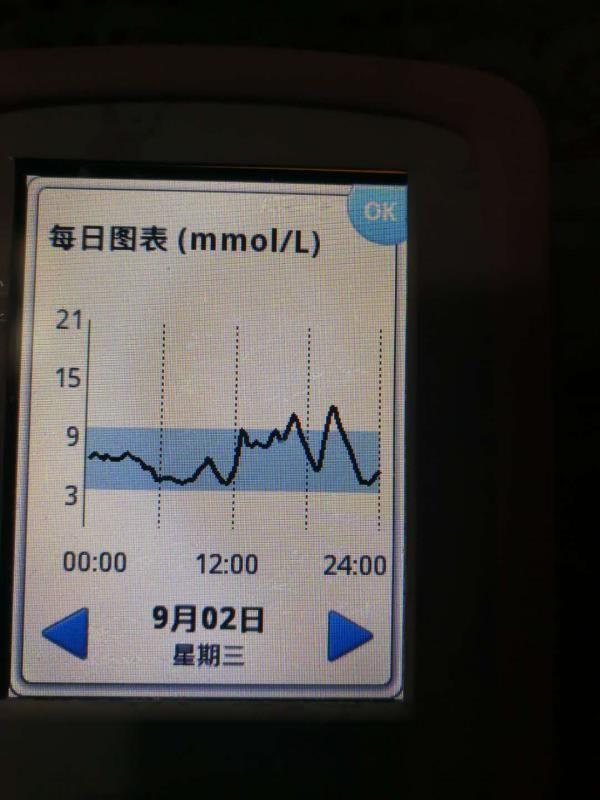 一周血糖分析 - 知乎