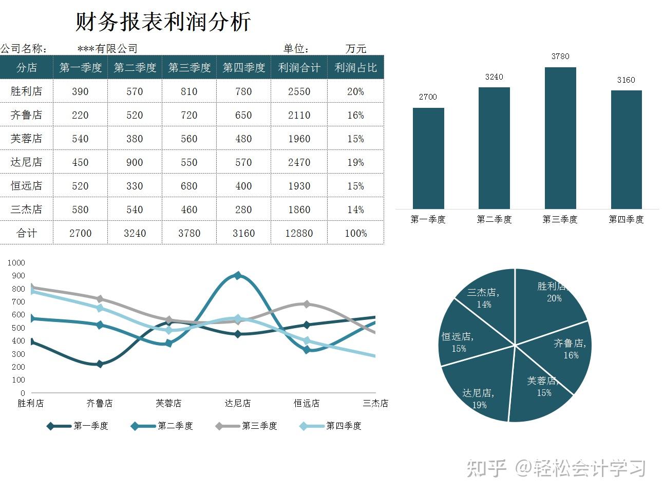 这么“高科技”的可视化财务报表，还是头一次见，老板一眼就喜欢 - 知乎