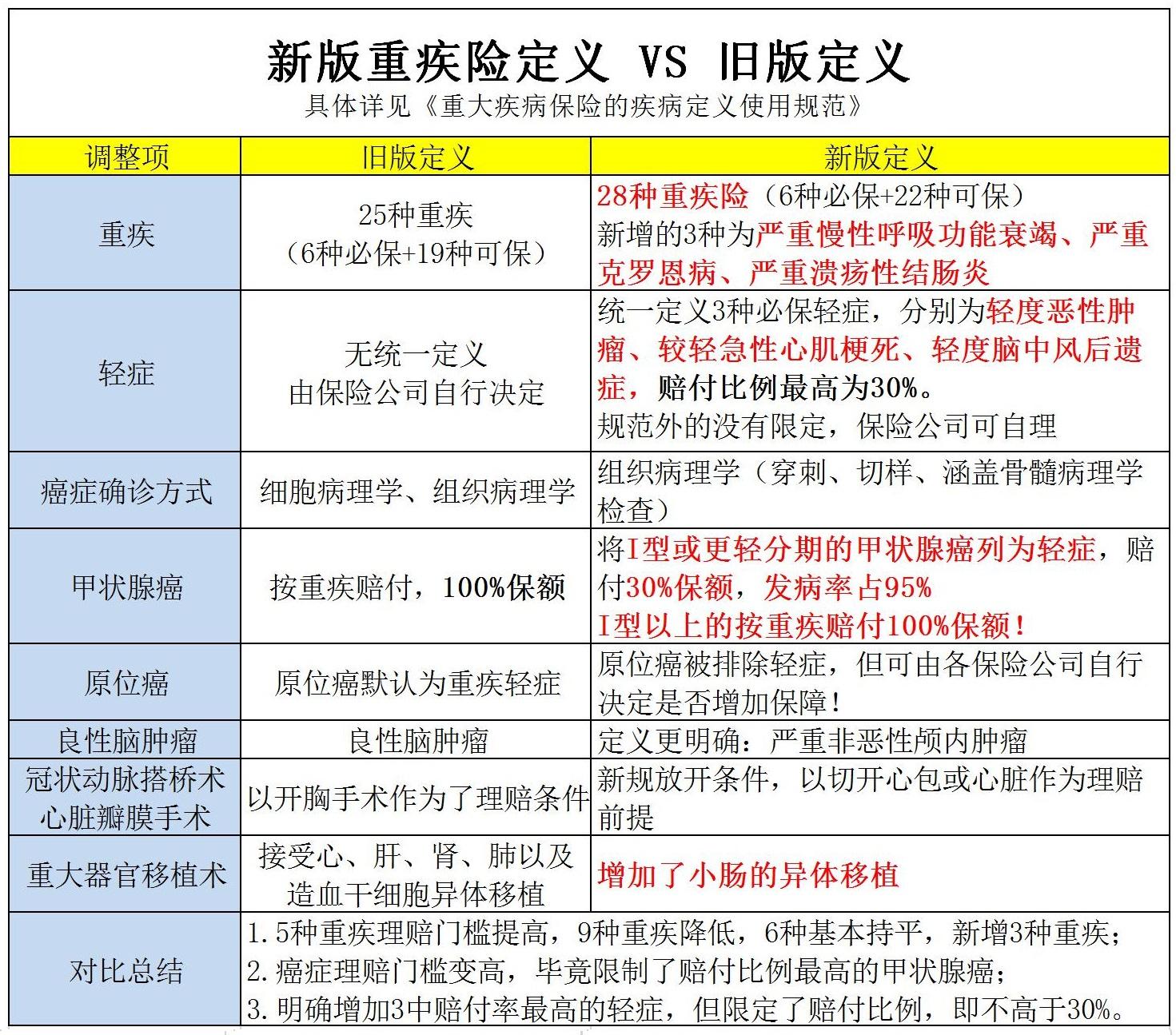 重疾险新规图片