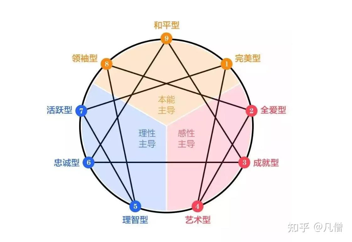 九型人格的用法 - 知乎