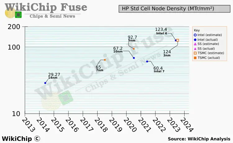 Intel 3 技术解析：完整体的7nm提升不小，但仍然不够N3级别 - 知乎