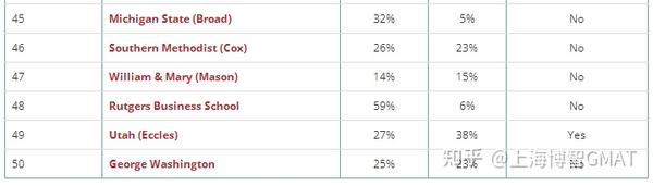 GMAT Vs GRE:poets&quants排名前50的MBA项目更喜欢哪种考试？ - 知乎