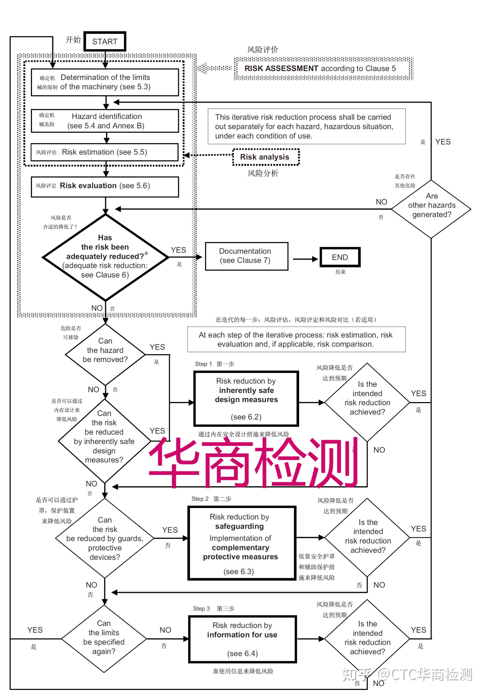 机械ce认证en Iso 12100 2010 标准要求解读 知乎 5686