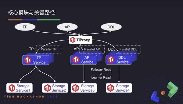 TiDB 2022 Hackathon 产品组决赛“不负责任”点评 - 知乎