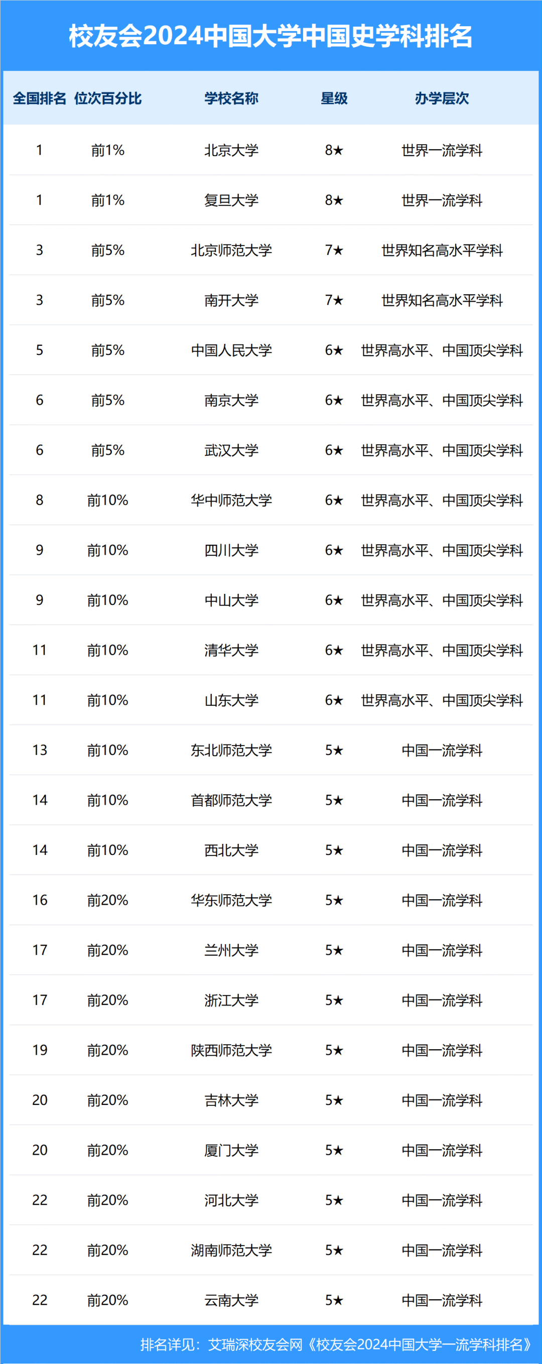 历史系大学排名一览表