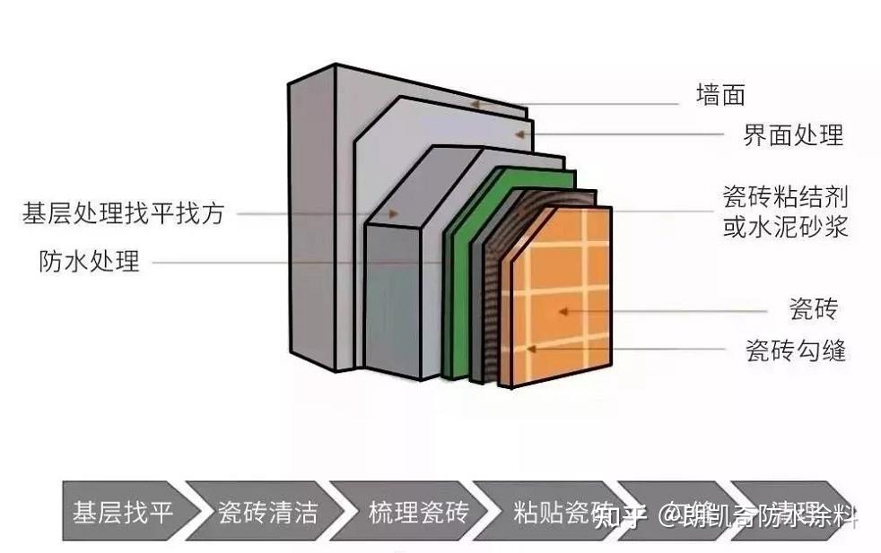 关于瓷砖薄贴工艺,你了解多少? - 知乎