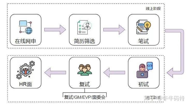 腾讯offer审批流程图图片