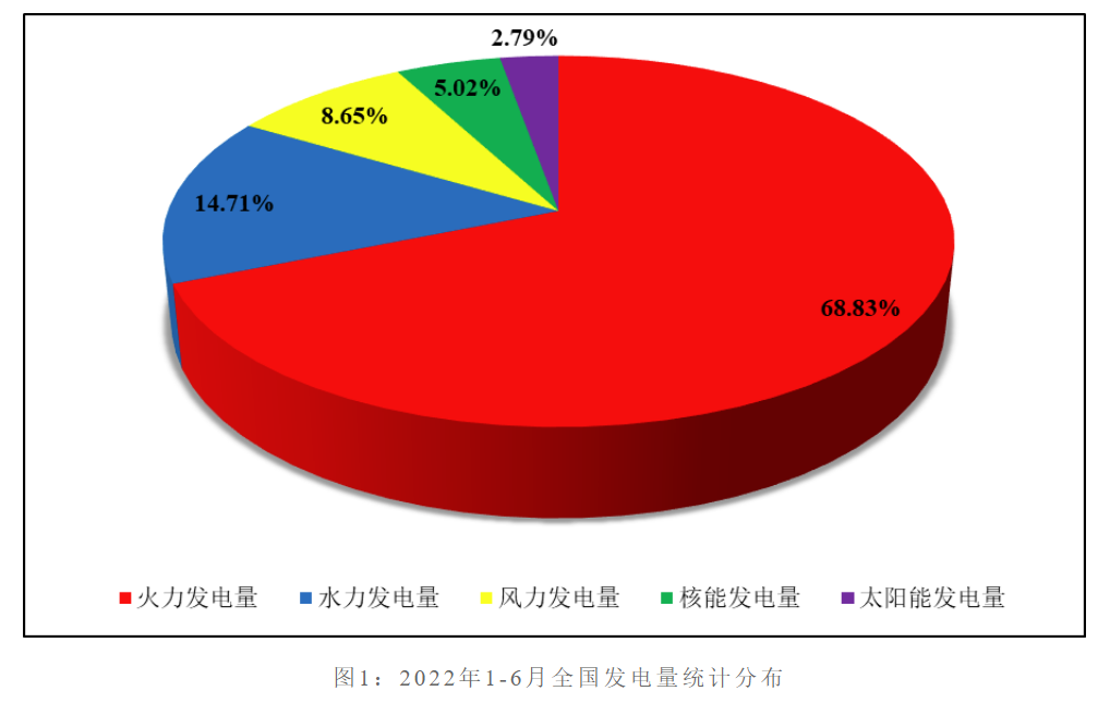 96万亿千瓦时,其中火力发电占比高达688%,水电147%,风电8