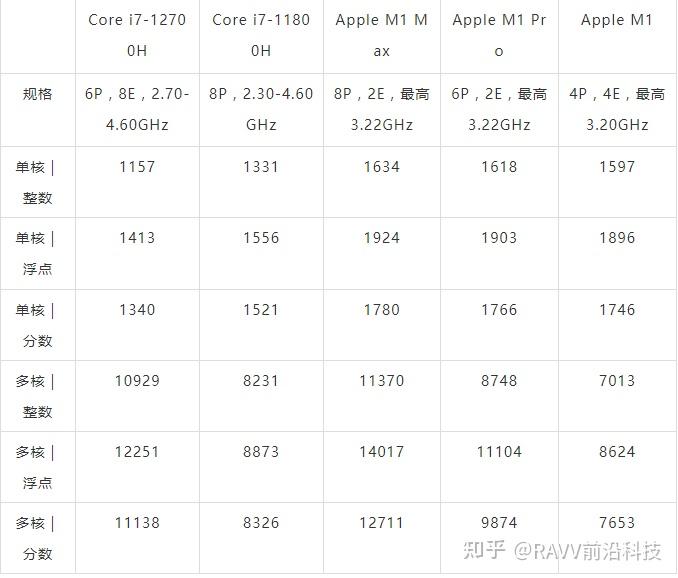 geekbench 5跑分不过,相比于苹果的m1 max(10个核心,8个性能核心,2个