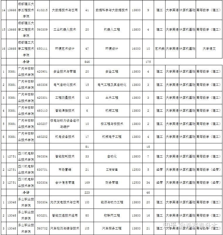 工業學院成都東軟學院成都大學備註:1,選送院校各專業具體招生計劃見