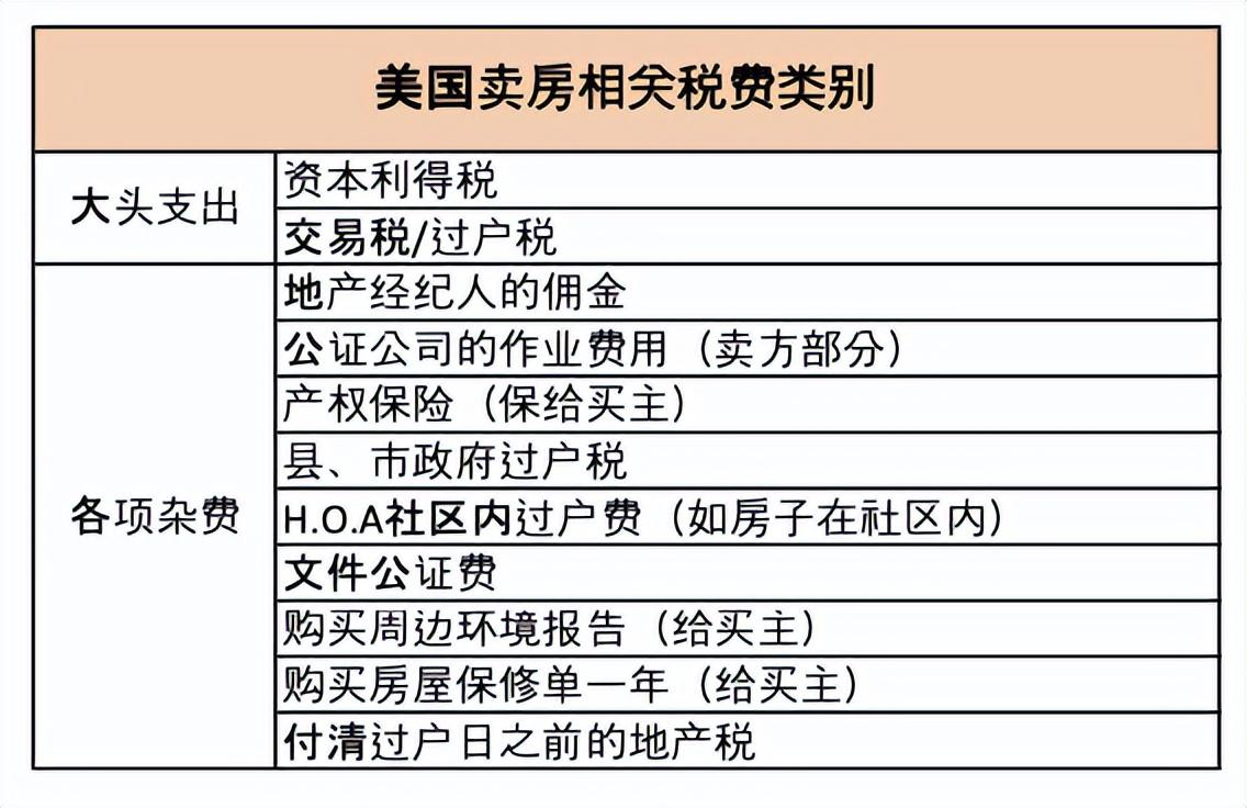 美国买房之后卖房到底要花多少钱？ - 知乎