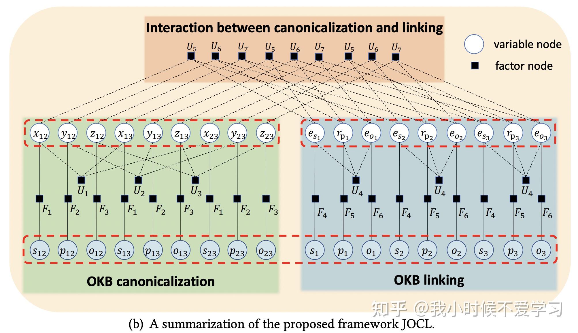 [Paper] Joint Open Knowledge Base Canonicalization and Linking 知乎