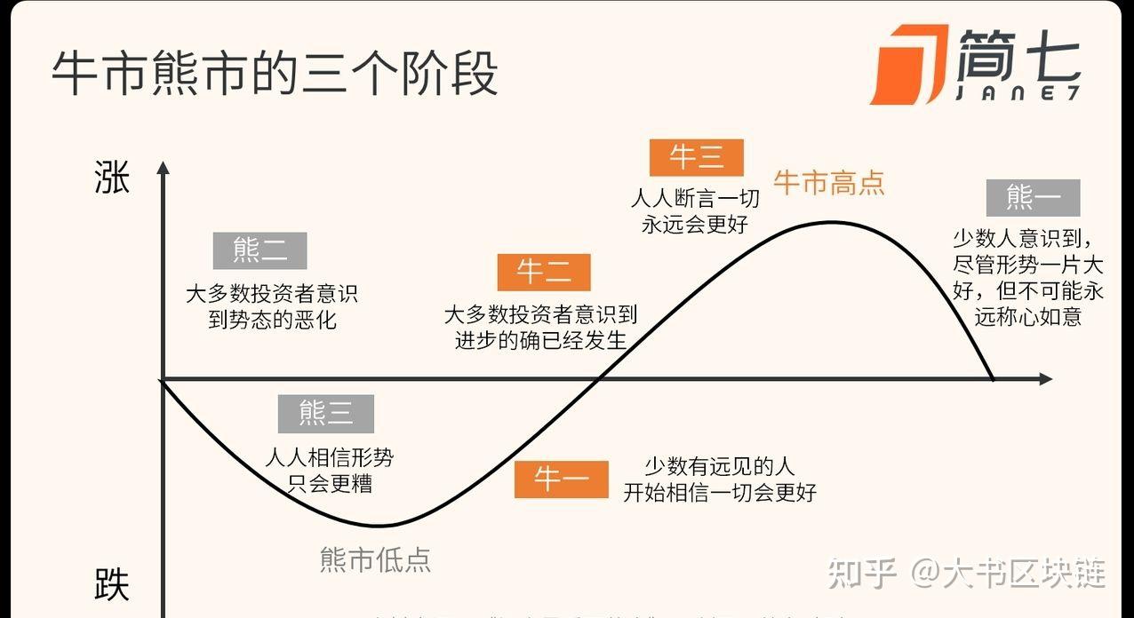 美股百年牛熊周期VS比特币10年牛熊周期！ - 知乎