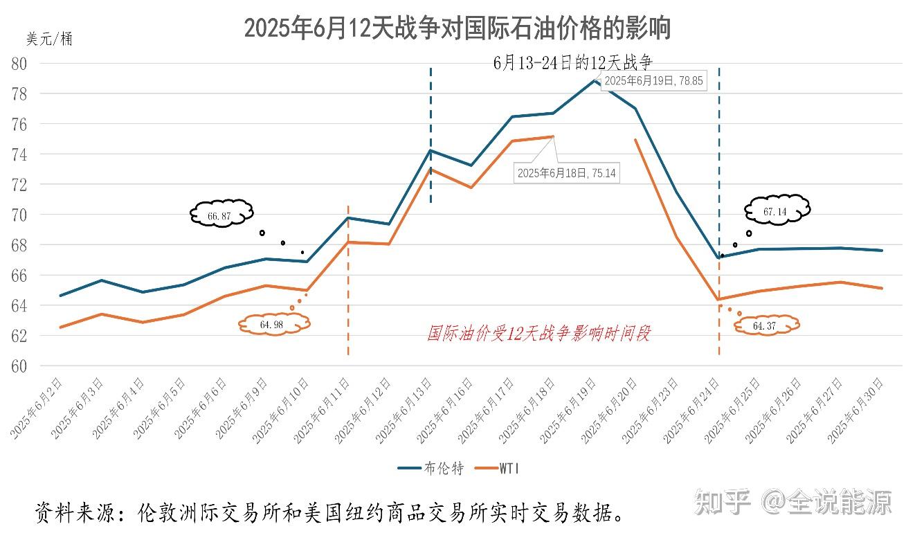 2025年国际石油形势：前7个月回顾与后5个月展望- 知乎