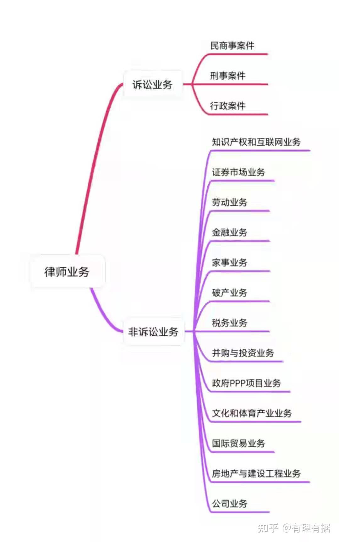 律师业务方向分类有哪些