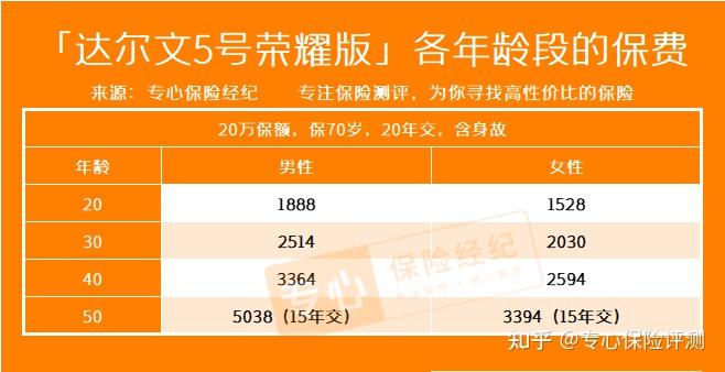 重疾险保额20万要多少钱性价比高的重疾险有哪些