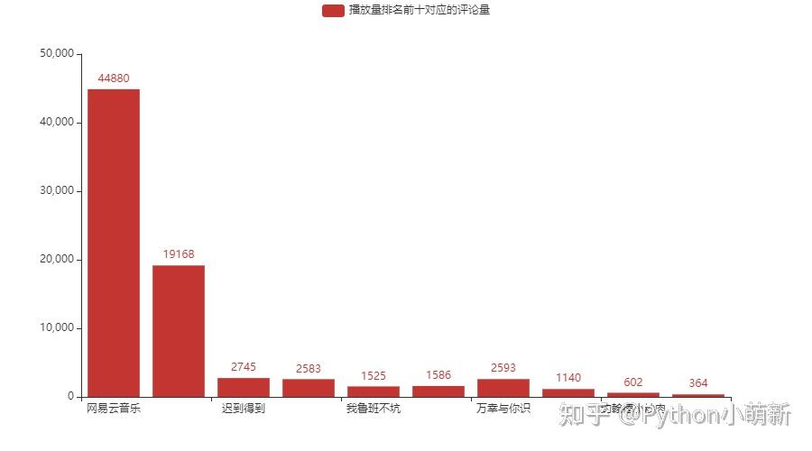 喜歡網易雲的都是什麼人群今天爬取網易雲數據並且可視化展示