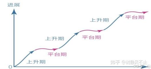 找到最合适的状态——舒适区和拉伸区 - 知乎