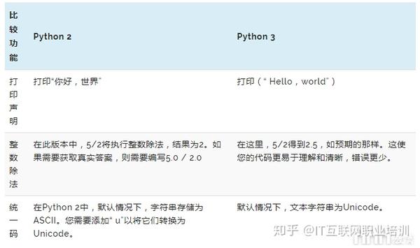 学习大数据分析python编程指南 知乎