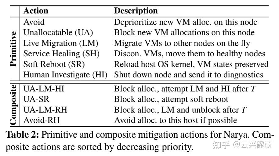  narya predictive and adaptive failure mitigation to avert production