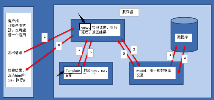 Python——Django框架设计思想 - 知乎